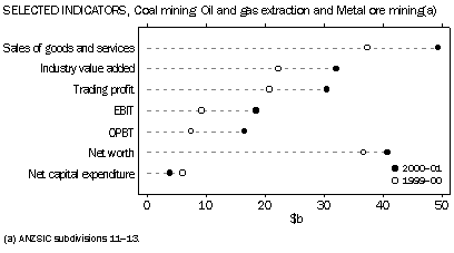 Graph - Selected indicators, coal mining oil and gas extraction and metal ore mining(a)