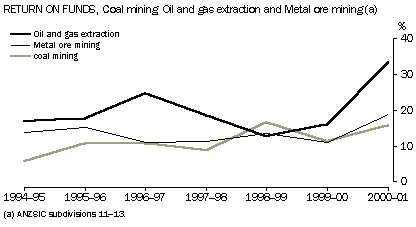 Graph - Return on funds, coal mining oil and gas extraction and metal ore mining (a)