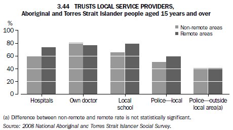 3.44 TRUSTS LOCAL SERVICE PROVIDERS, Aboriginal and Torres Strait Islander people aged 15 years and over