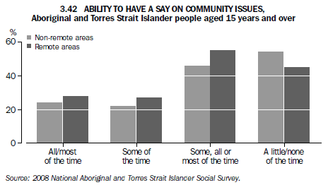 3.42 ABILITY TO HAVE A SAY ON COMMUNITY ISSUES, Aboriginal and Torres Strait Islander people aged 15 years and over