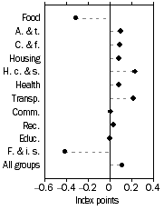 Graph: PBLCI - All Groups, Contribution to quarterly change, June quarter 2009
