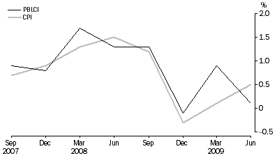 Graph: Pensioner and Beneficiary Living Cost Index and CPI, All Groups - Percentage change (from previous quarter)