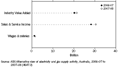Graph: 19.18 Gas Supply, Key Data Items, 2006–07 and 2007–08