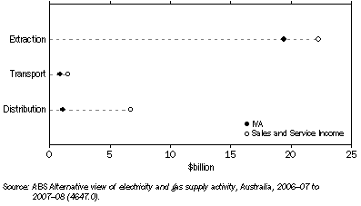 Graph: 19.19 GAS SUPPLY, by ACTIVITY, Key Data Items, 2007–08