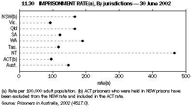 Graph - 11.30 Imprisonment rate, By jurisdictions - 30 June 2002