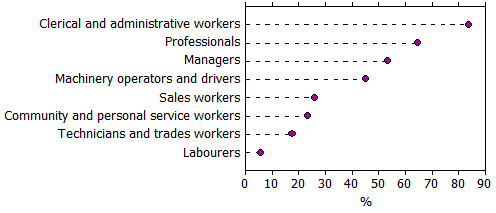 Graph-3.7 Proportion of people who mostly sat at work, by occupation