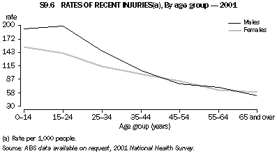 Graph - S9.6 Rates of recent injuries, By age group - 2001