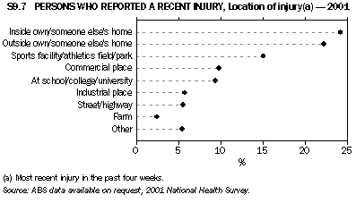 Graph - S9.7 Persons who reported a recent injury, Location of injury - 2001