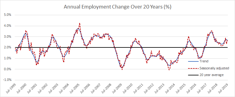 Graph: Annual Employment Change 20 Years