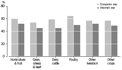 Graph: COMPUTER AND INTERNET USE ON FARMS, By industry—2003–04