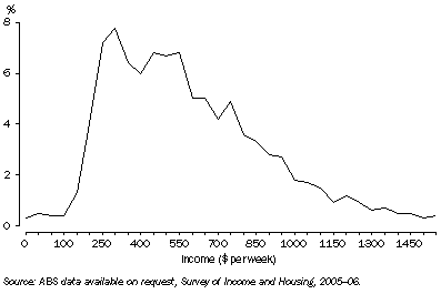 Graph: 5.1 DISTRIBUTION OF EQUIVALISED DISPOSABLE HOUSEHOLD INCOME, NSW—2005–06