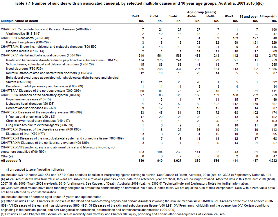 Table. Number of suicides with an associated cause by selected multiple causes and 10 year age groups, Australia, 2001-2010