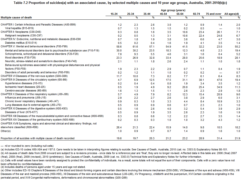 Table. Proportion of suicides with an associated cause by selected multiple causes and 10 year age groups, Australia, 2001-2010