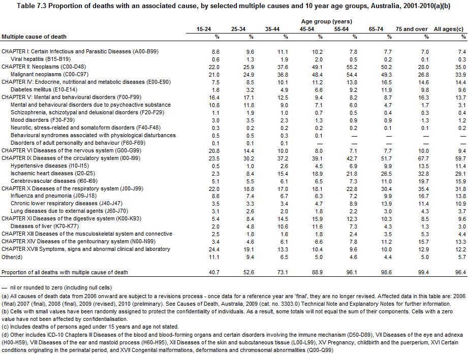 Table. Proportion of deaths with an associated cause by selected multiple causes and 10 year age groups, Australia, 2001-2010