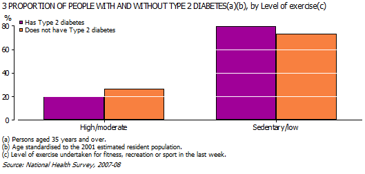Graph 3 - Proportion of people with and without Type 2 diabetes, by Level of exercise undertaken for fitness, recreation or sport in the last week