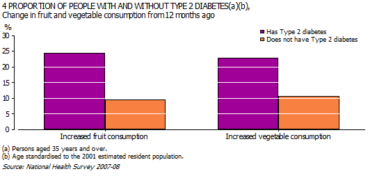 Graph 4 - Proportion of people with and without Type 2 diabetes, Change in fruit and vegetable consumption from 12 months ago