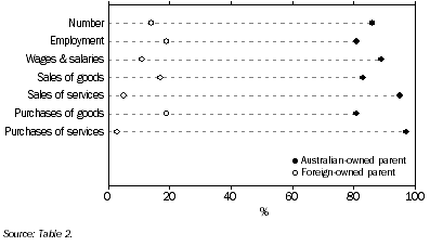 Graph: Key measures of foreign affiliates, by ownership of Australian enterprise group - 2002-03