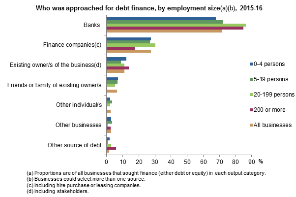 Graph:Who was approached for debt finance, by employment size, 2015-16