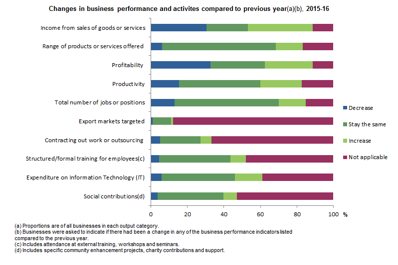 Graph : Changes in business performance and activities compared to previous year, 2015-16