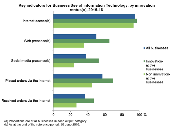 Graph: Key indicators for Business Use of Information Technology, by innovation status, 2015-16 