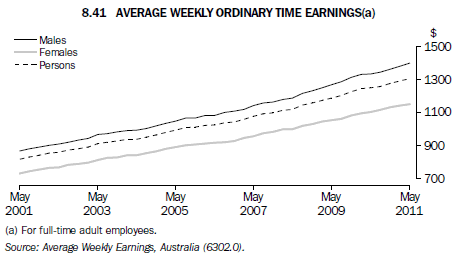 8.41 Average weekly ordinary time earnings