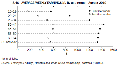 8.46 Average weekly earnings, By age group, August 2010