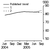 Graph: Trend