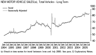 Graph: New Motor Vehicle Sales, Total Vehicles - Long Term