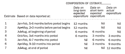 Table:Composition of Estimate
