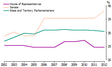 Line graph of federal and state parliamentarians who were women 2002 to 2012
