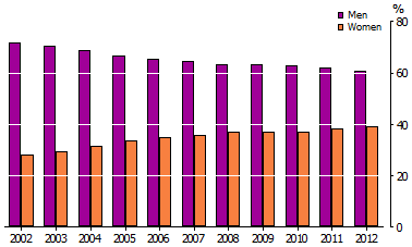Column graph of men and women senior executive managers in the public service 2002 to 2012