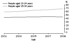 Graph: PROPORTION OF PEOPLE  AGED 20–24 YEARS AND 25–34 YEARS WITH A NON-SCHOOL QUALIFICATION, May 2001 to May 2009