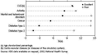 Graph: National Health Priority Areas — 2001