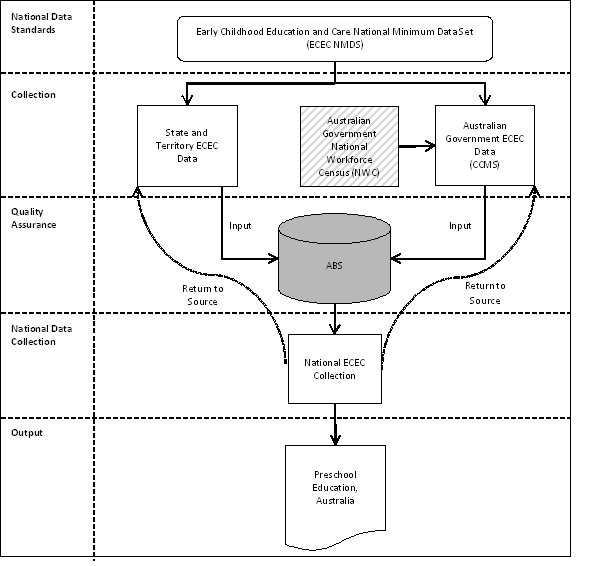 Figure 2.2: Overview of National ECEC Collection