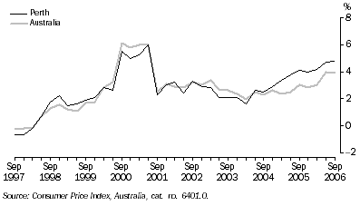 Graph: CONSUMER PRICE INDEX (ALL GROUPS), Change from same quarter of previous year