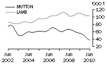 Graph: MUTTON AND LAMB
