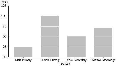 Graph: Number of FTE teaching staff in primary and secondary schools, by sex - 2009