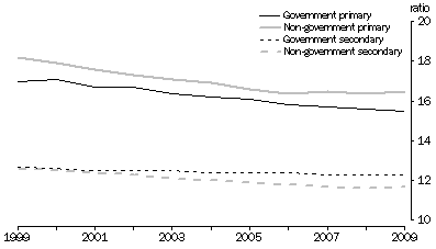 Graph: FTE students to teaching staff ratios, government and non-government schools - 1999 to 2009