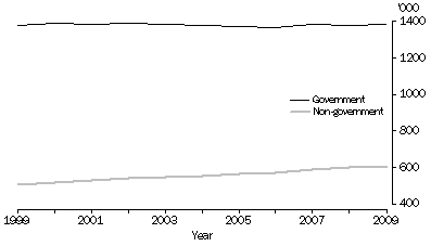 Graph: Number of primary school students, government and non-government schools - 1999 to 2009