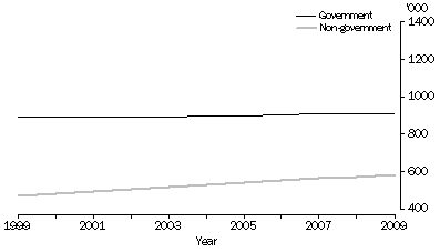 Graph: Number of secondary school students, government and non-government schools - 1999 to 2009