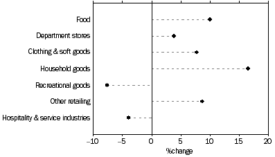 Graph: Retail Turnover by Industry Group, Current prices, Trend, Percentage change over last twelve months, March 2007, South Australia