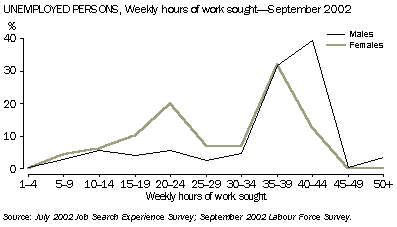 Graph: Unemployed persons, weekly hours of work sought, September 2002