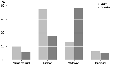 Graph: 2.7 Deaths, Registered marital status—2009