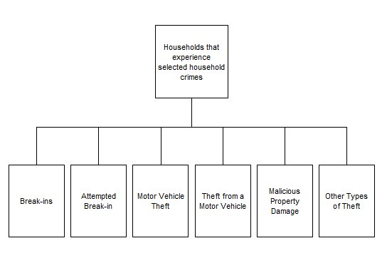 Diagram showing that household crime is comprised of break-in, attempted break-in, motor vehicle theft, theft from a motor vehicle, malicious property damage and other theft