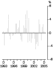 Graph - Import Price Index all groups, Quarterly % change