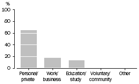 Graph: Main purpose of Internet use at home 2005-06