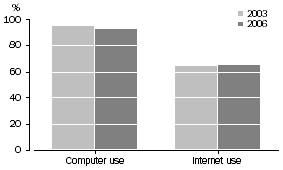 Graph: Use of computer or Internet by children at any site 2003 and 2006
