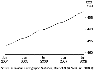GRAPH: Total Population, Tasmania