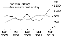 Graph: Northern Territory, Australian Capital Territory