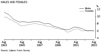 Graph - Unemployment rate for males and females
